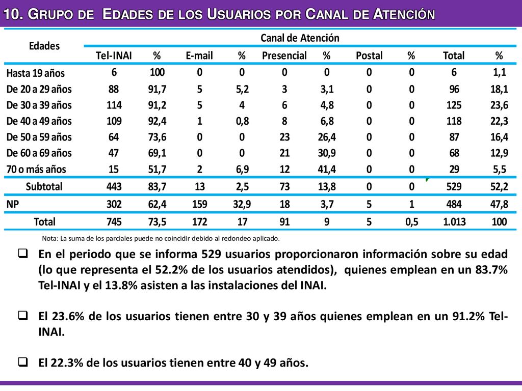 10. Grupo de Edades de los Usuarios por Canal de Atención