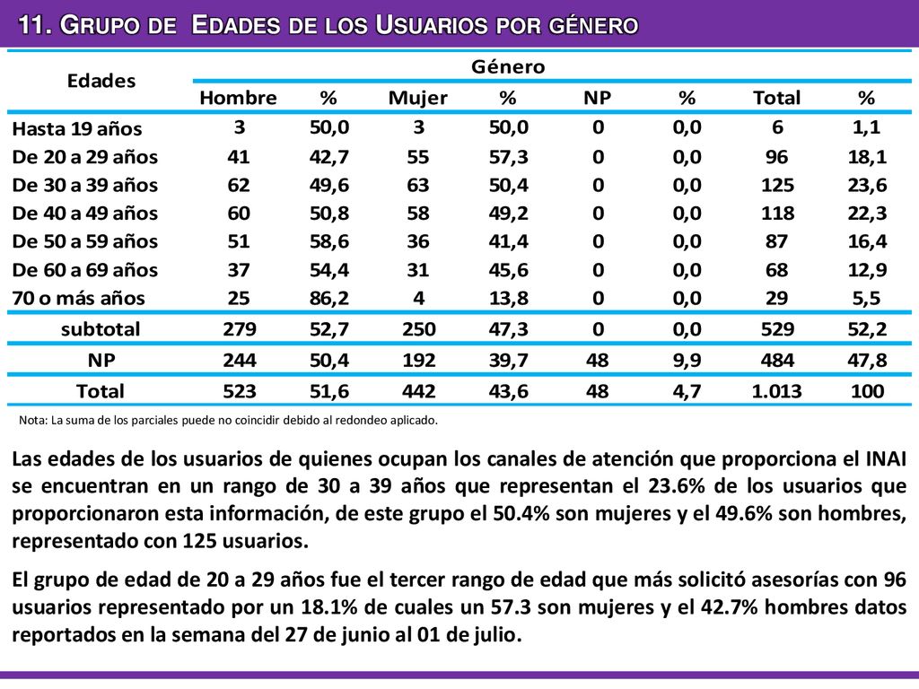 11. Grupo de Edades de los Usuarios por género