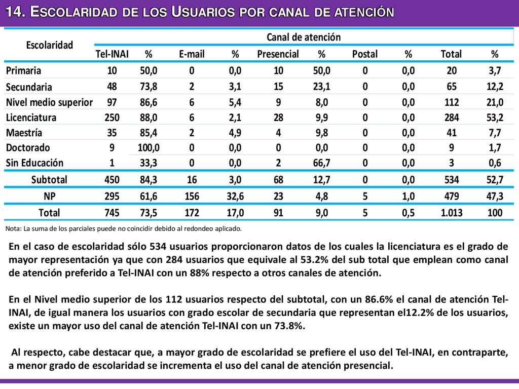 14. Escolaridad de los Usuarios por canal de atención
