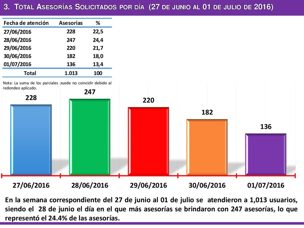 3. Total Asesorías Solicitados por día (27 de junio al 01 de julio de 2016)