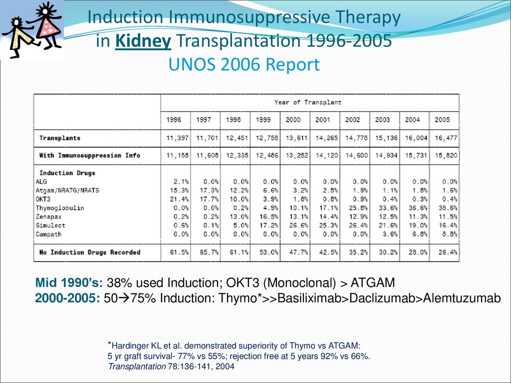 Induction Immunosuppressive Therapy in Kidney Transplantation UNOS 2006 Report