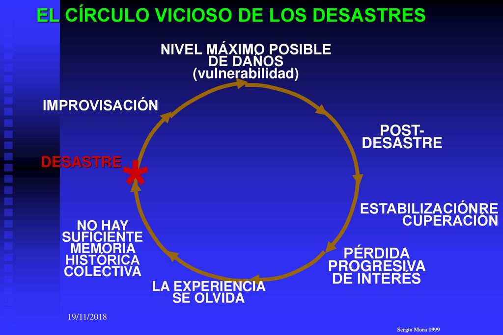 * EL CÍRCULO VICIOSO DE LOS DESASTRES POST- DESASTRE DESASTRE