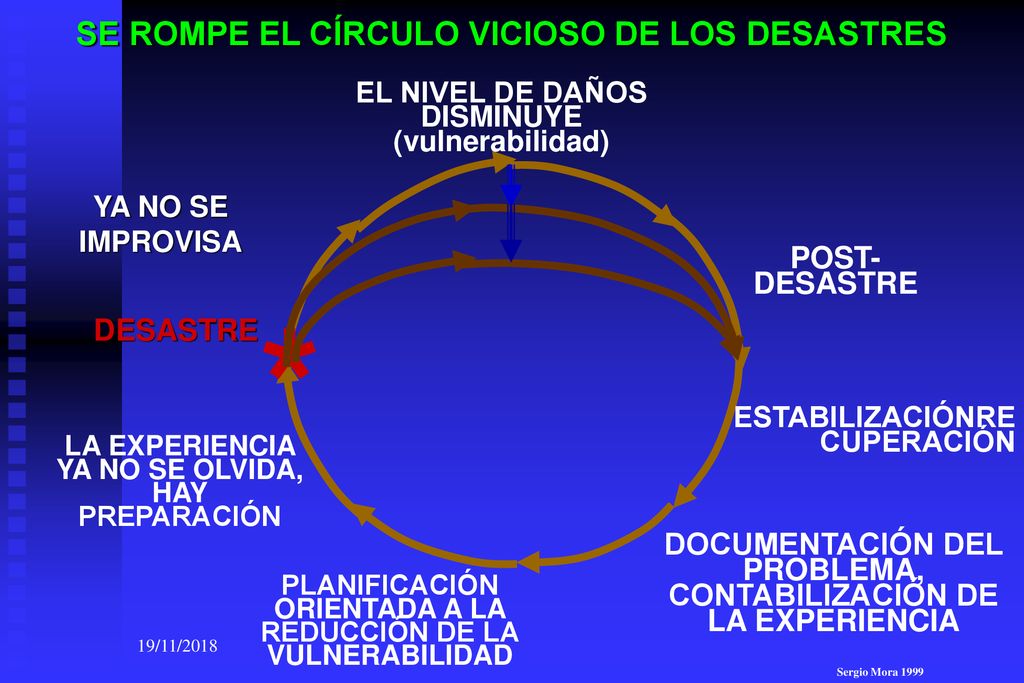 * SE ROMPE EL CÍRCULO VICIOSO DE LOS DESASTRES POST- DESASTRE DESASTRE
