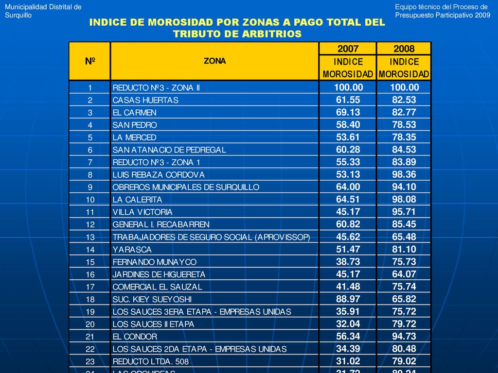INDICE DE MOROSIDAD POR ZONAS A PAGO TOTAL DEL TRIBUTO DE ARBITRIOS