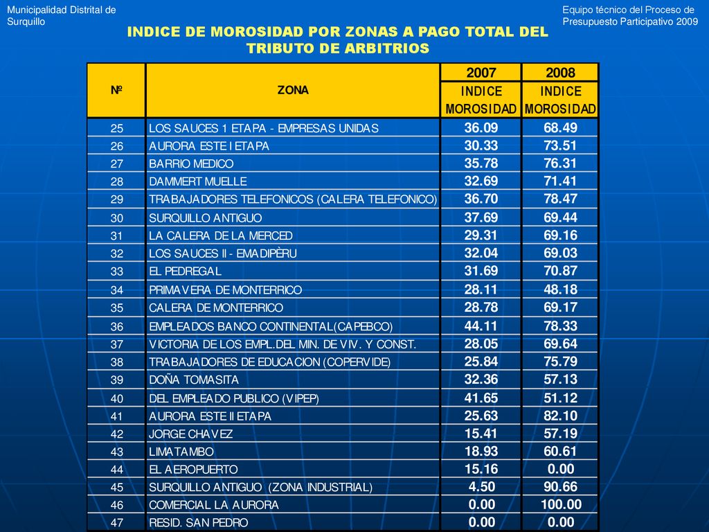 INDICE DE MOROSIDAD POR ZONAS A PAGO TOTAL DEL TRIBUTO DE ARBITRIOS