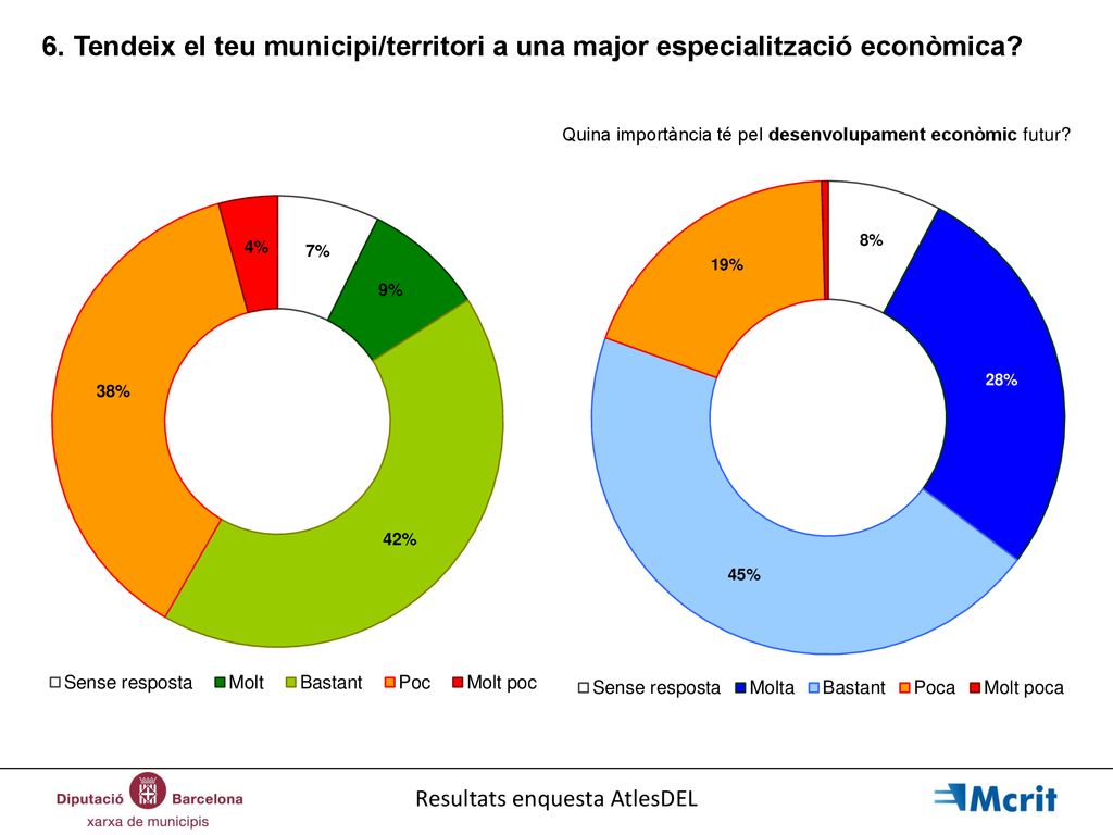 6. Tendeix el teu municipi/territori a una major especialització econòmica