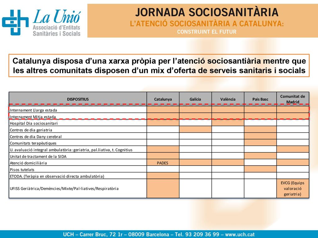 Catalunya disposa d’una xarxa pròpia per l’atenció sociosantiària mentre que les altres comunitats disposen d’un mix d’oferta de serveis sanitaris i socials