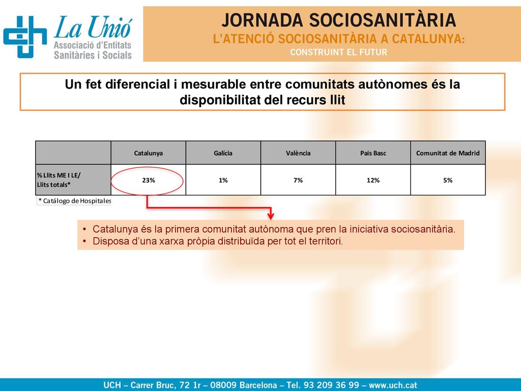 Un fet diferencial i mesurable entre comunitats autònomes és la disponibilitat del recurs llit