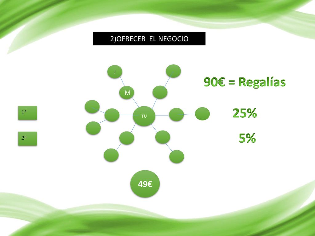 2)OFRECER EL NEGOCIO J 90€ = Regalías M 25% 1ª TU 5% 2ª 49€