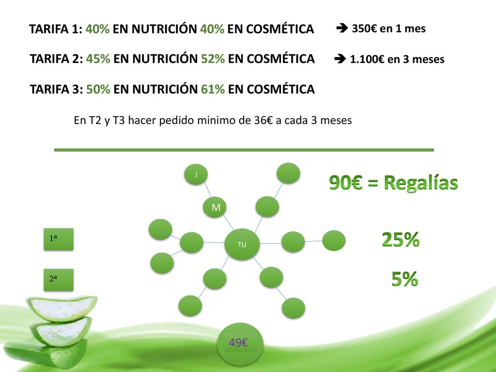 90€ = Regalías 25% 5% TARIFA 1: 40% EN NUTRICIÓN 40% EN COSMÉTICA