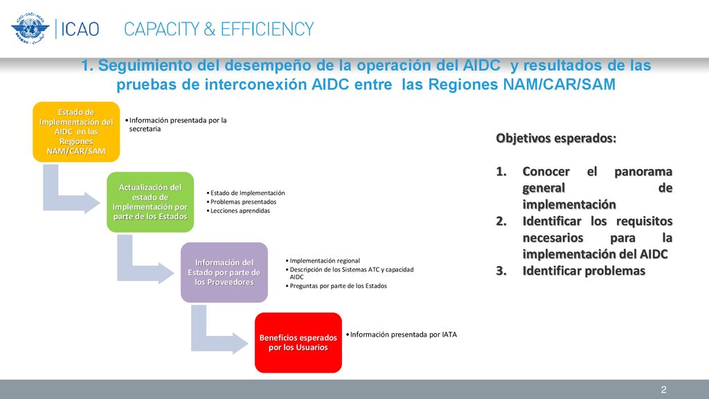 1. Seguimiento del desempeño de la operación del AIDC y resultados de las pruebas de interconexión AIDC entre las Regiones NAM/CAR/SAM