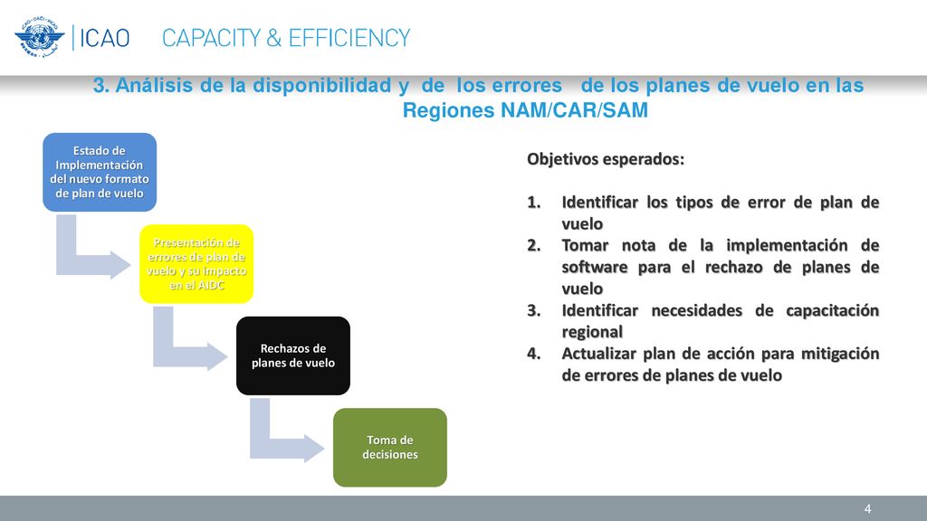 3. Análisis de la disponibilidad y de los errores de los planes de vuelo en las Regiones NAM/CAR/SAM
