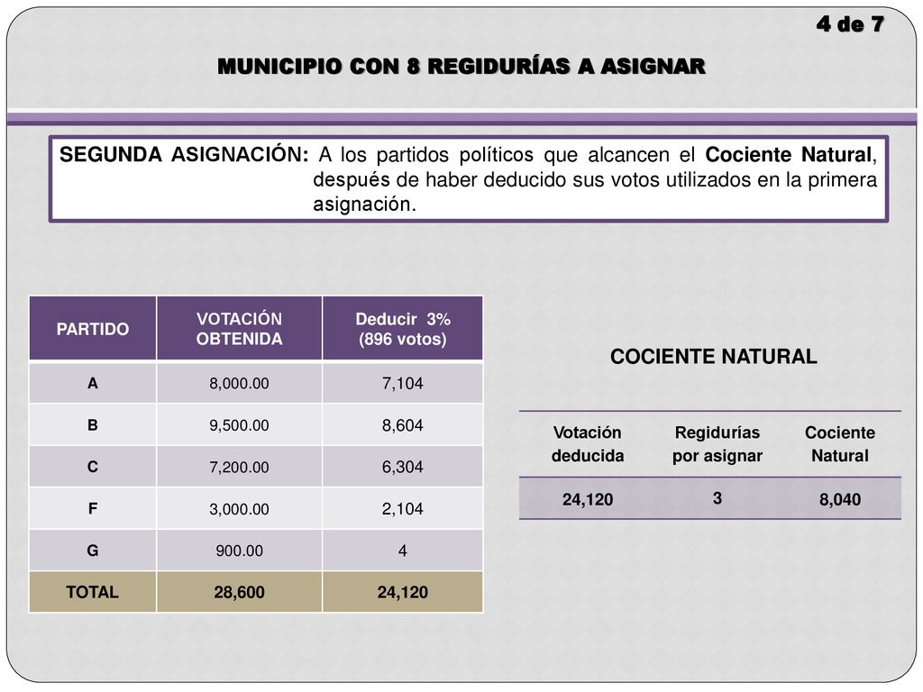 MUNICIPIO CON 8 REGIDURÍAS A ASIGNAR Regidurías por asignar