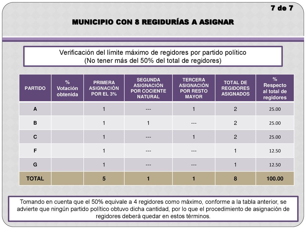 MUNICIPIO CON 8 REGIDURÍAS A ASIGNAR TOTAL DE REGIDORES ASIGNADOS