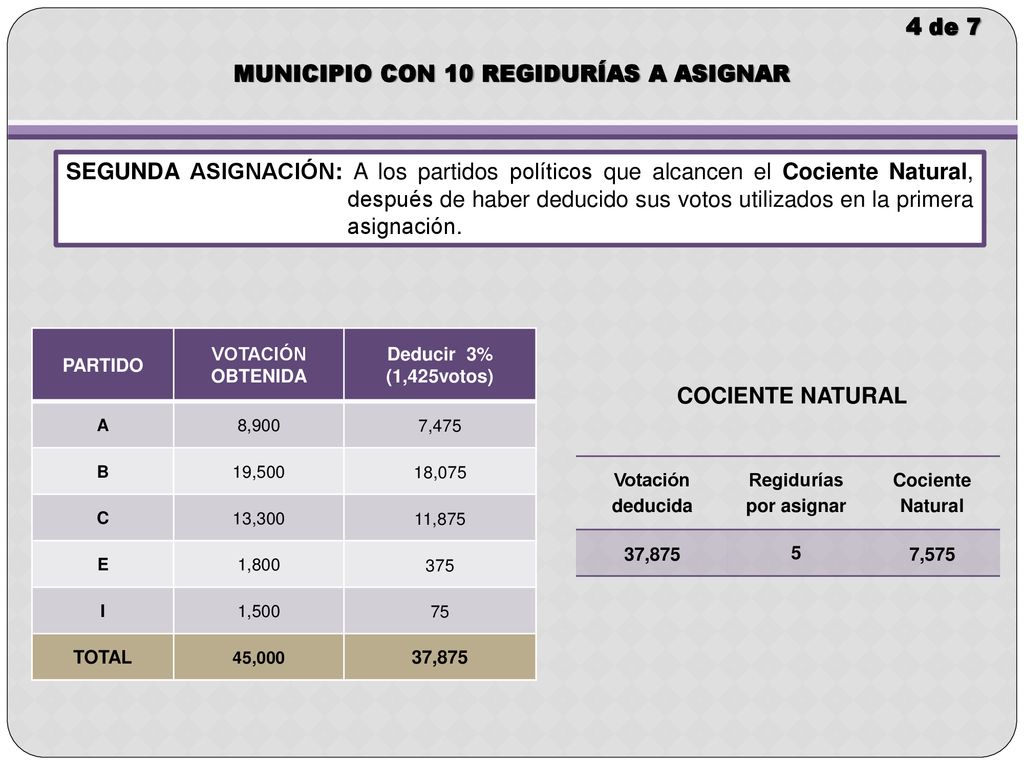 MUNICIPIO CON 10 REGIDURÍAS A ASIGNAR Regidurías por asignar