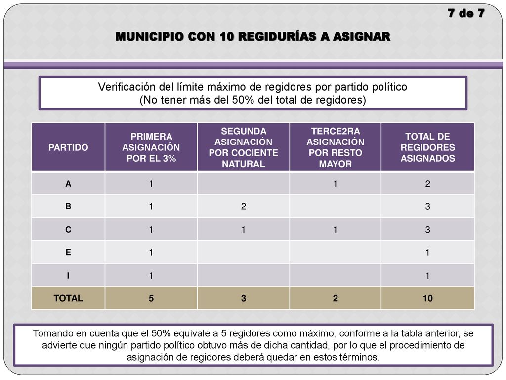 MUNICIPIO CON 10 REGIDURÍAS A ASIGNAR TOTAL DE REGIDORES ASIGNADOS