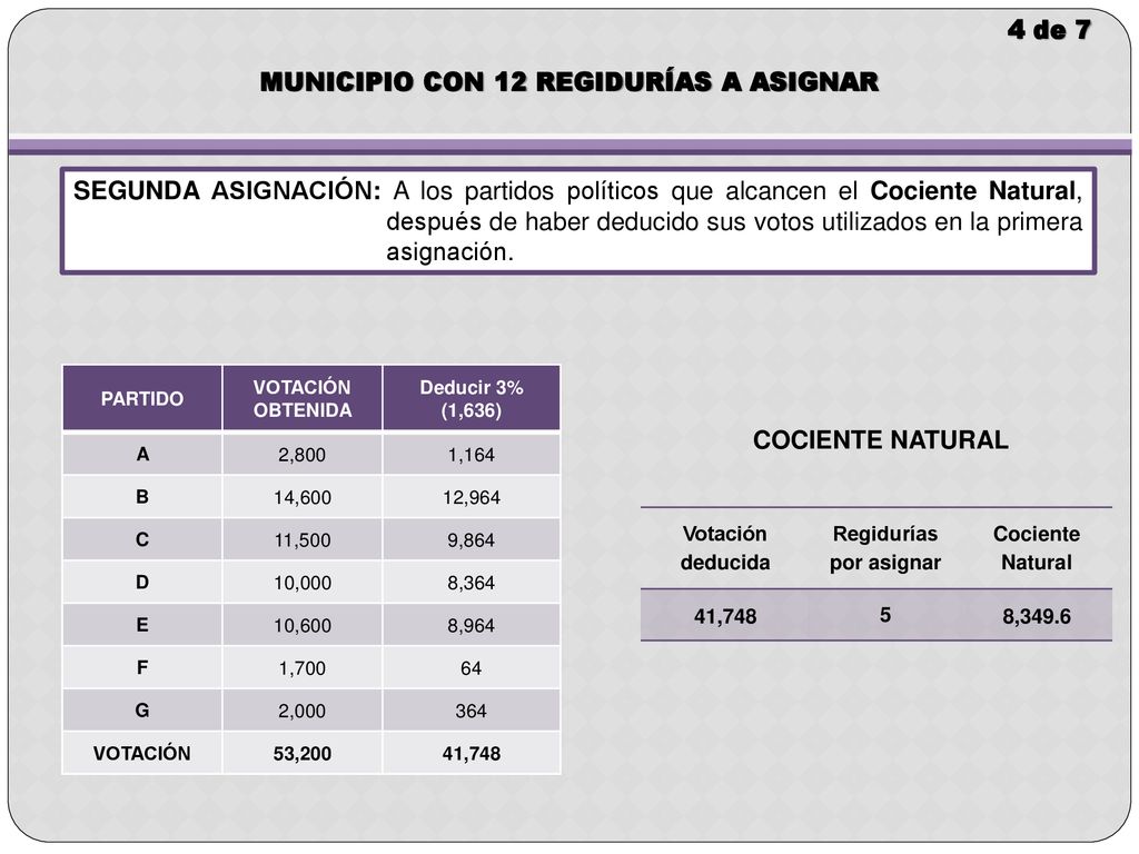 MUNICIPIO CON 12 REGIDURÍAS A ASIGNAR Regidurías por asignar