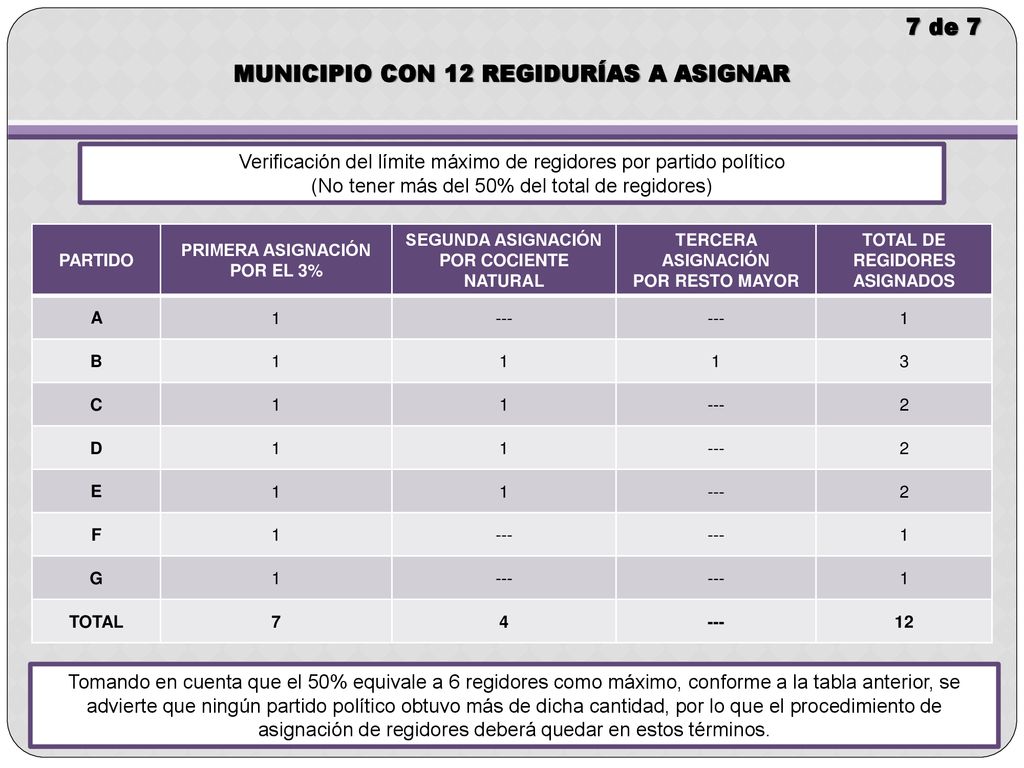 MUNICIPIO CON 12 REGIDURÍAS A ASIGNAR TOTAL DE REGIDORES ASIGNADOS
