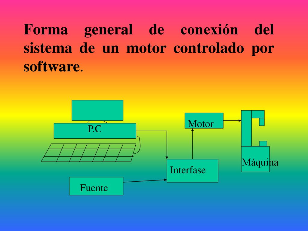 Forma general de conexión del sistema de un motor controlado por software.