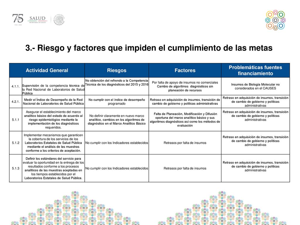 3.- Riesgo y factores que impiden el cumplimiento de las metas