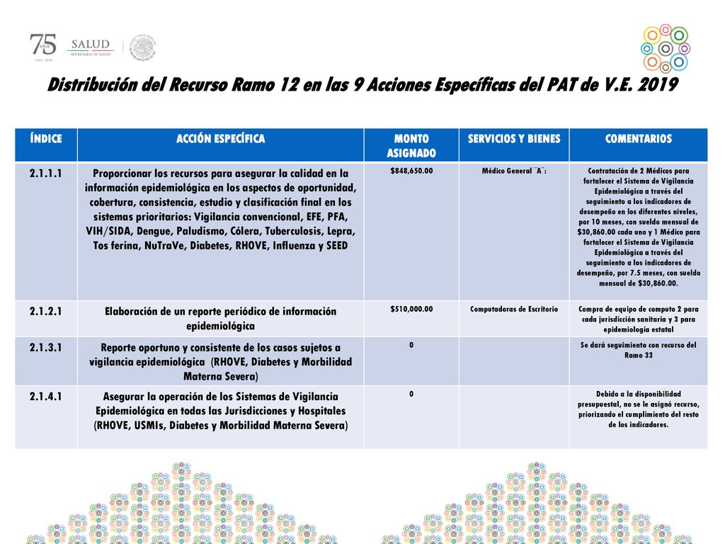 Distribución del Recurso Ramo 12 en las 9 Acciones Específicas del PAT de V.E. 2019
