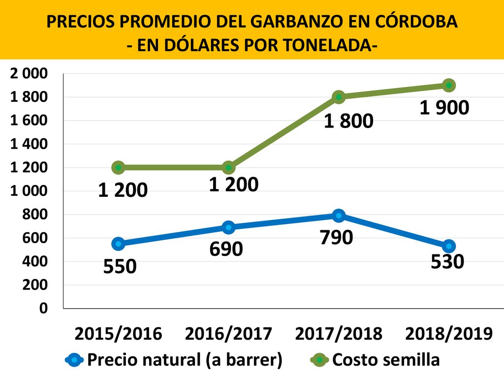 PRECIOS PROMEDIO DEL GARBANZO EN CÓRDOBA - EN DÓLARES POR TONELADA-