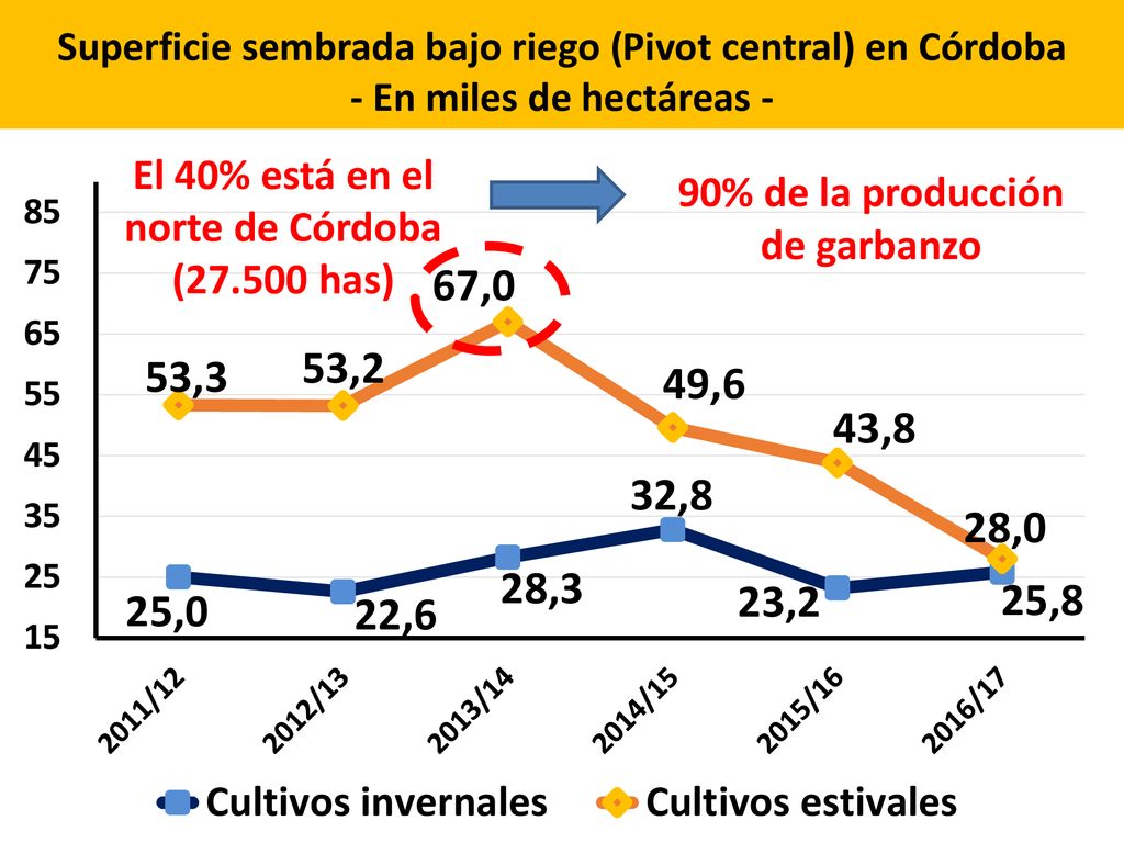 El 40% está en el norte de Córdoba ( has)