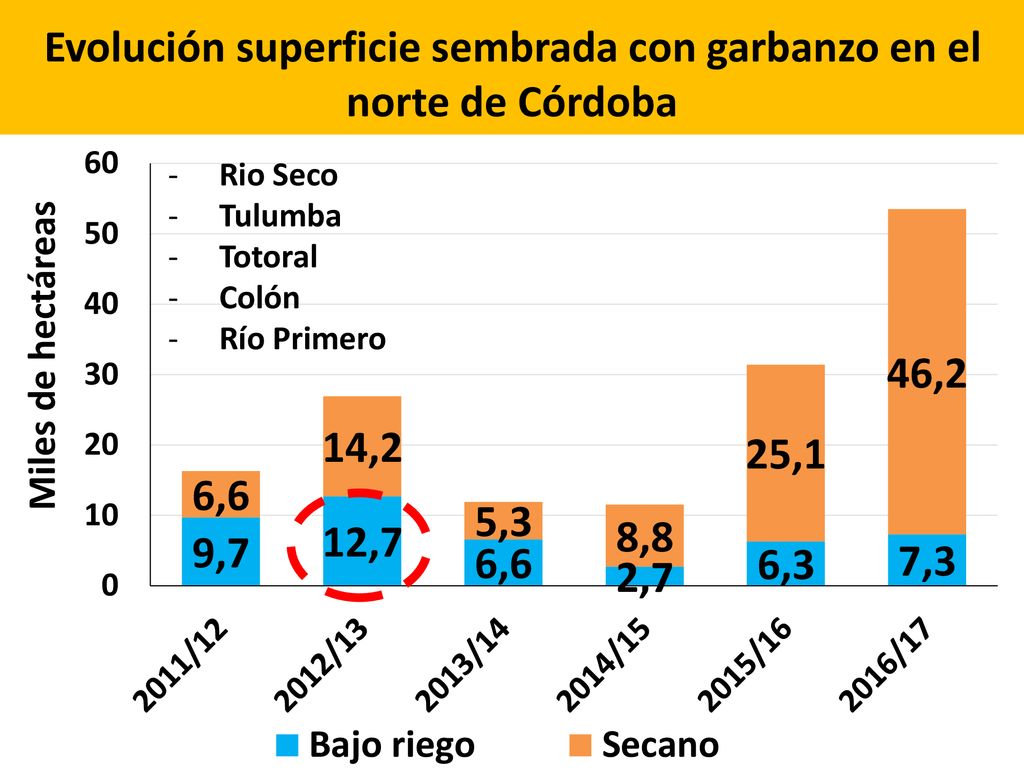 Evolución superficie sembrada con garbanzo en el norte de Córdoba
