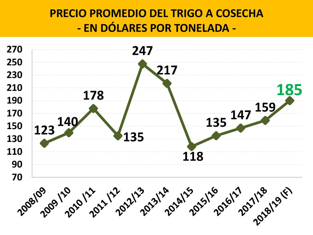 PRECIO PROMEDIO DEL TRIGO A COSECHA - EN DÓLARES POR TONELADA -
