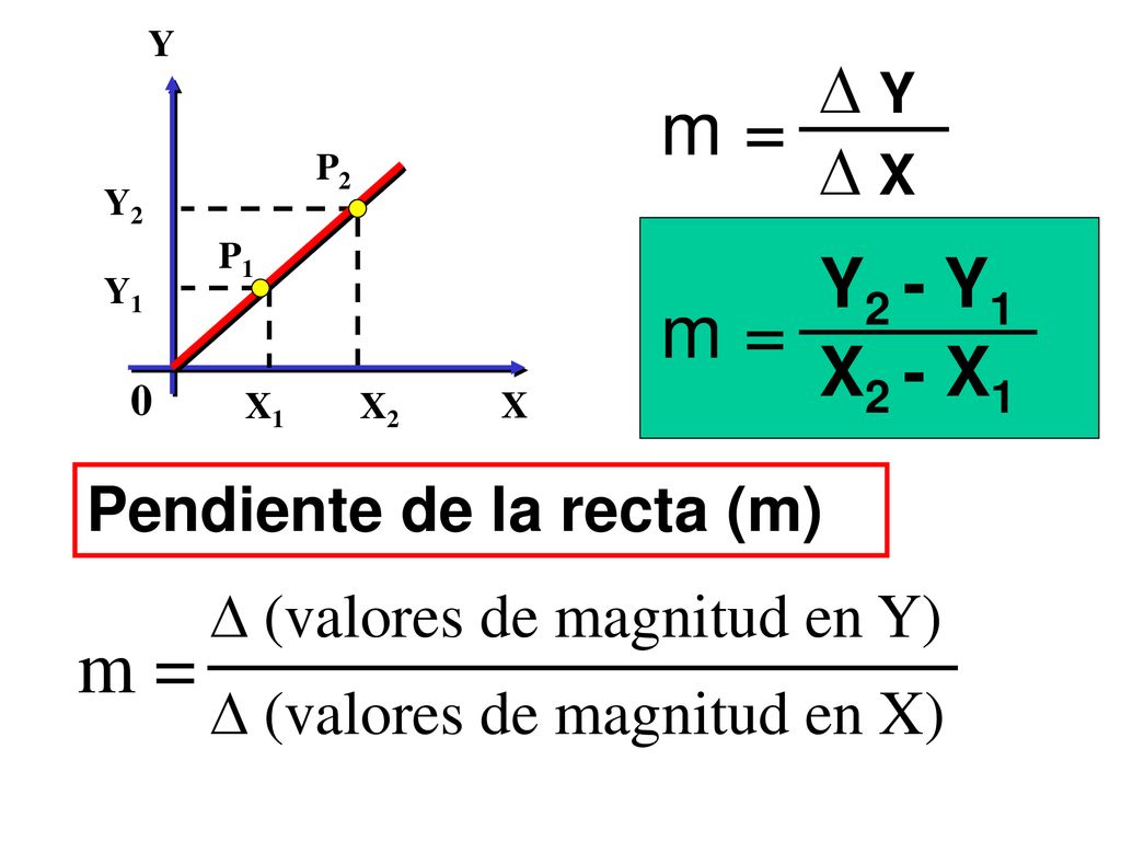 m = m = m =  Y  X Y2 - Y1 X2 - X1 Pendiente de la recta (m)