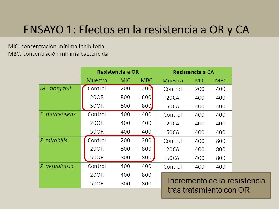 ENSAYO 1: Efectos en la resistencia a OR y CA
