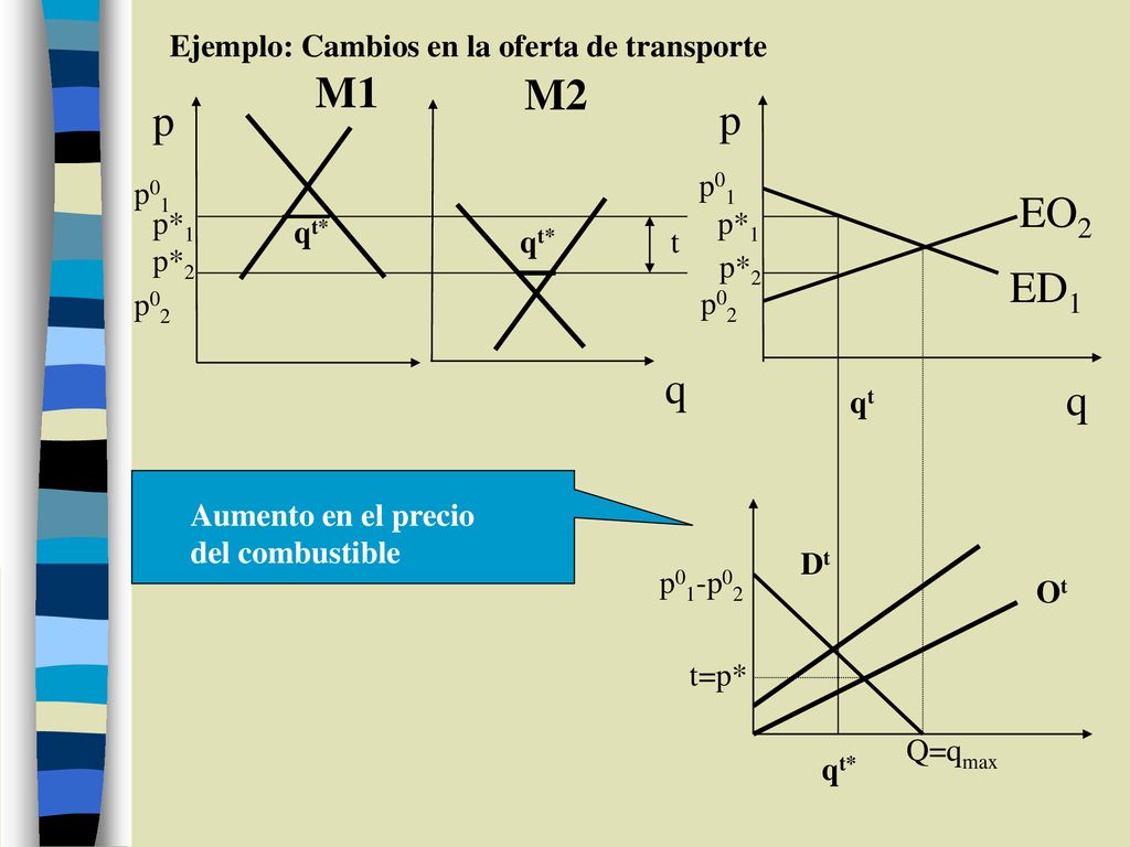 M1 M2 p p EO2 ED1 q q Ejemplo: Cambios en la oferta de transporte p01