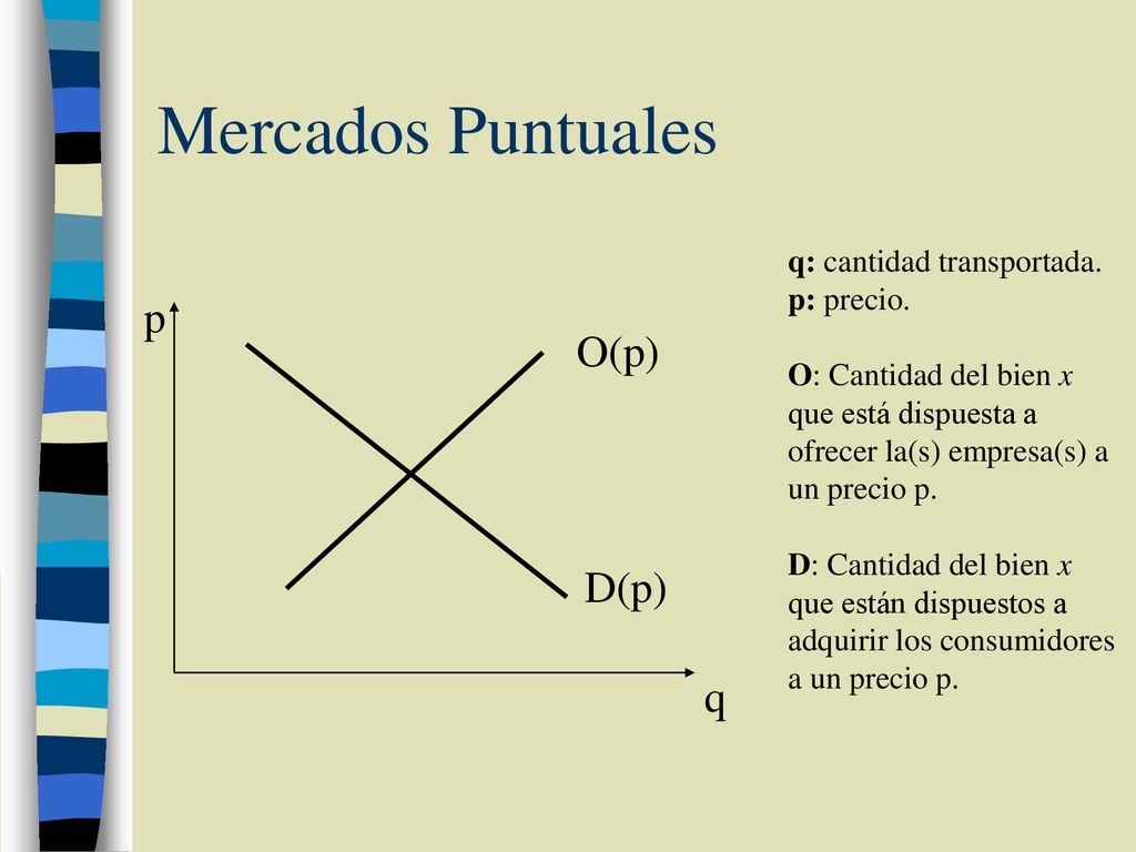 Mercados Puntuales p O(p) D(p) q q: cantidad transportada. p: precio.
