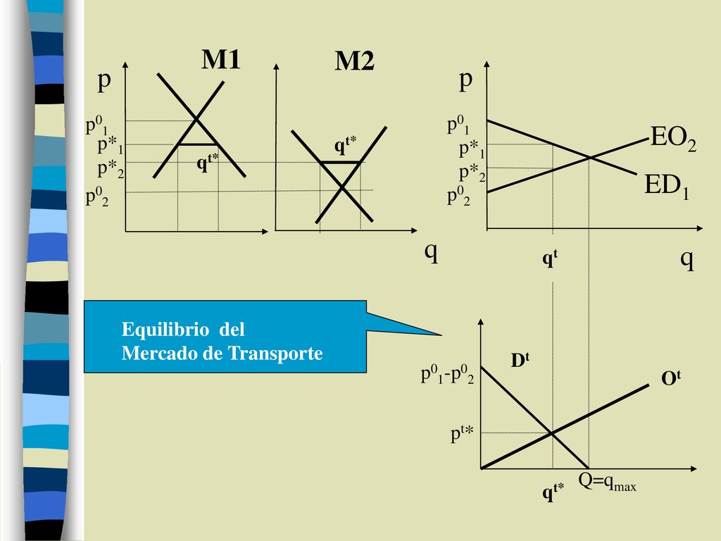 M1 M2 p p EO2 ED1 q q p01 p01 p*1 qt* p*1 qt* p*2 p*2 p02 p02 qt