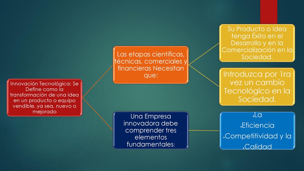 Introduzca por 1ra vez un cambio Tecnológico en la Sociedad.
