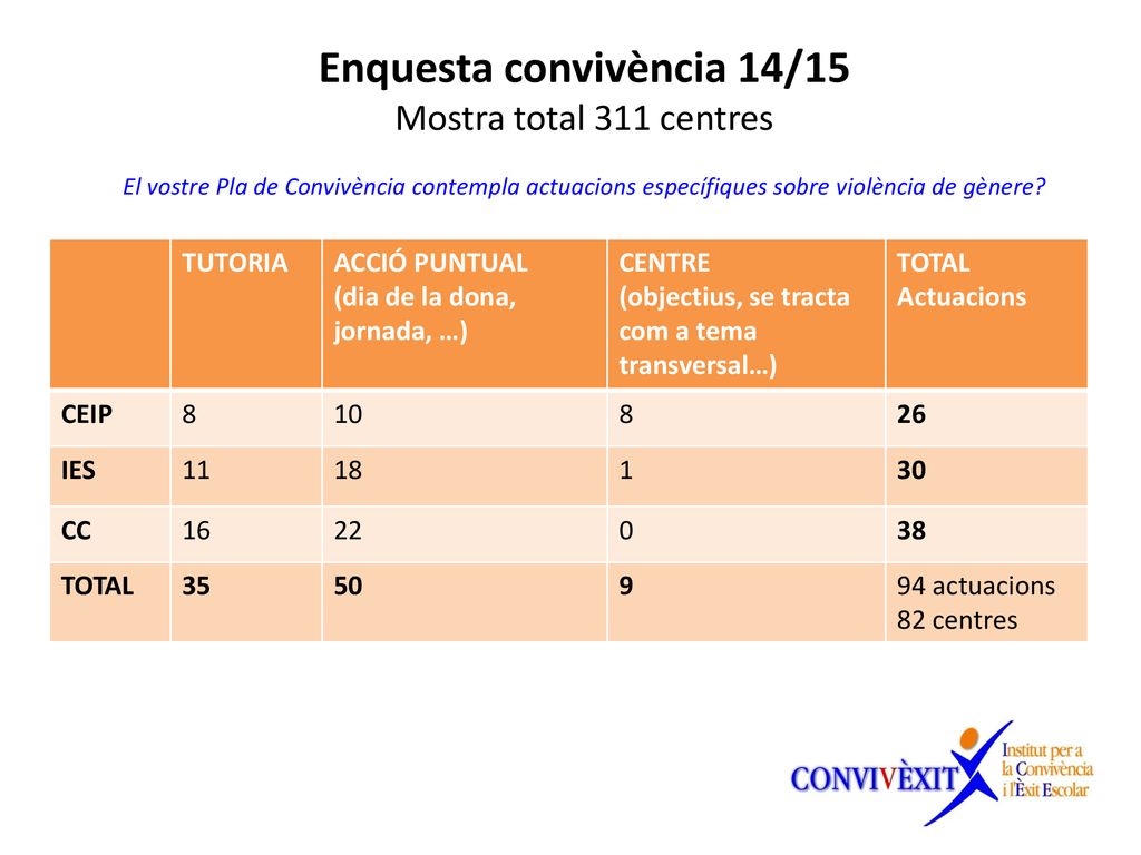 Enquesta convivència 14/15 Mostra total 311 centres El vostre Pla de Convivència contempla actuacions específiques sobre violència de gènere