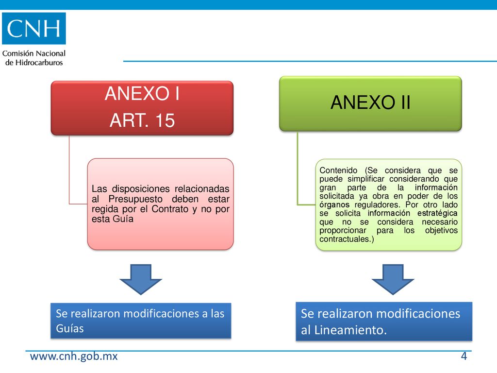 ANEXO I ANEXO II ART. 15 Se realizaron modificaciones al Lineamiento.