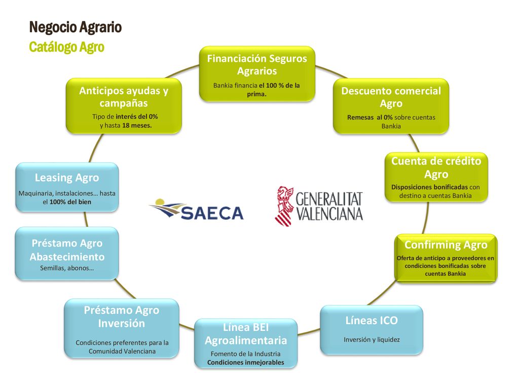 Negocio Agrario Catálogo Agro Cuenta de crédito Agro Leasing Agro