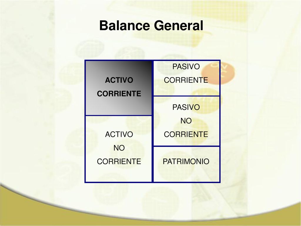 Balance General ACTIVO CORRIENTE NO PASIVO CORRIENTE NO PATRIMONIO