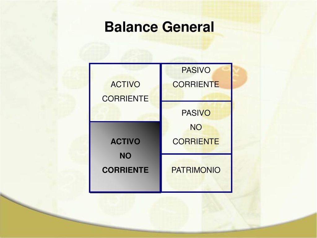Balance General ACTIVO CORRIENTE NO PASIVO CORRIENTE NO PATRIMONIO