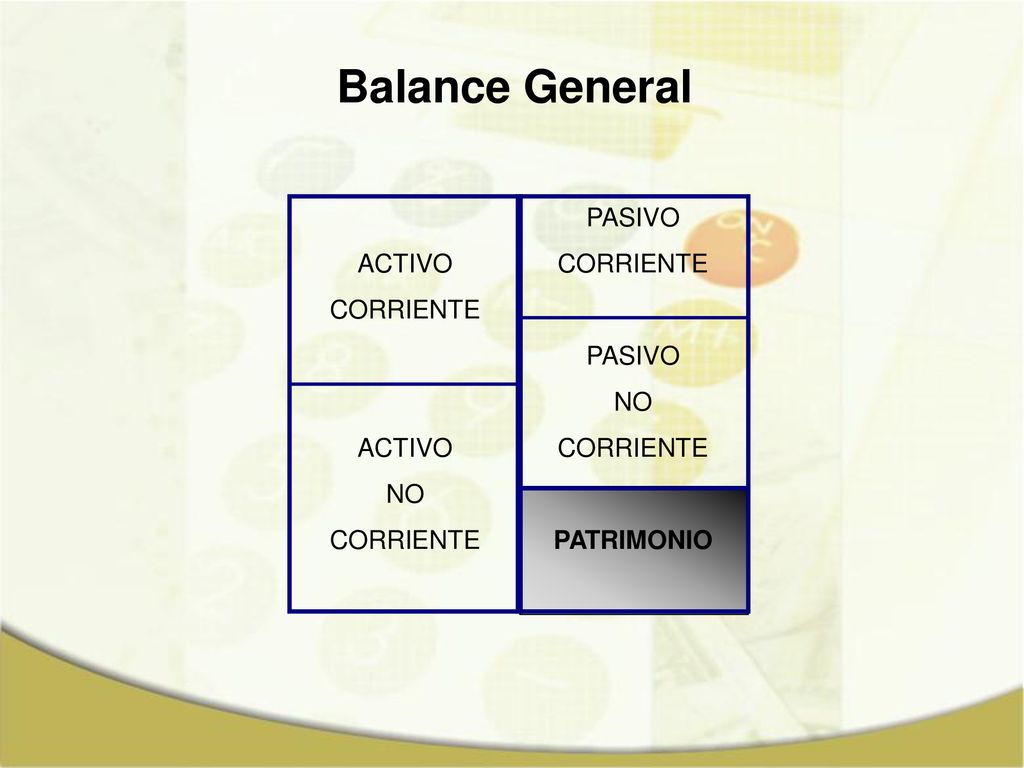 Balance General ACTIVO CORRIENTE NO PASIVO CORRIENTE NO PATRIMONIO