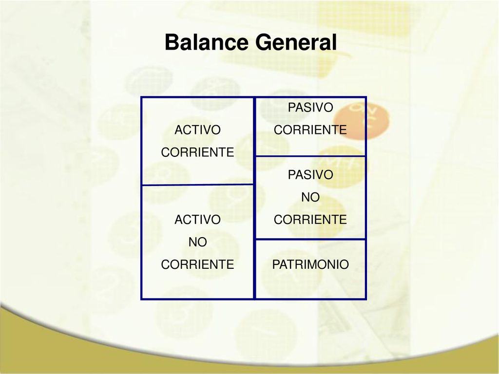 Balance General ACTIVO CORRIENTE NO PASIVO CORRIENTE NO PATRIMONIO