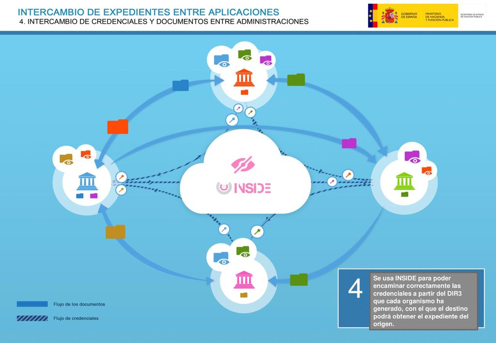 Se usa INSIDE para poder encaminar correctamente las credenciales a partir del DIR3 que cada organismo ha generado, con el que el destino podrá obtener el expediente del origen.