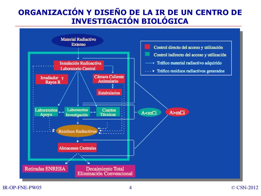 ORGANIZACIÓN Y DISEÑO DE LA IR DE UN CENTRO DE INVESTIGACIÓN BIOLÓGICA