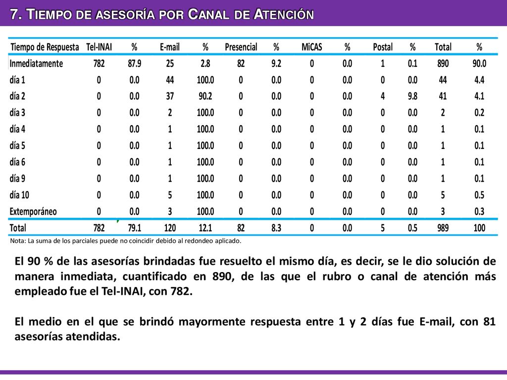7. Tiempo de asesoría por Canal de Atención