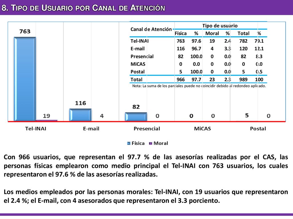 8. Tipo de Usuario por Canal de Atención