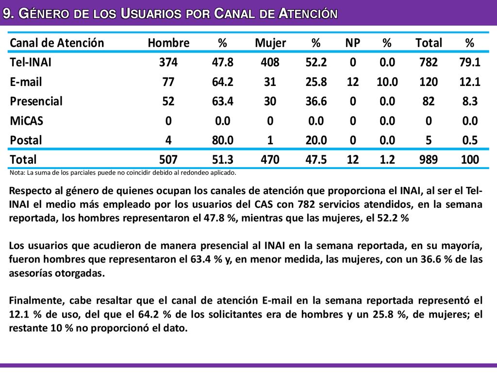 9. Género de los Usuarios por Canal de Atención