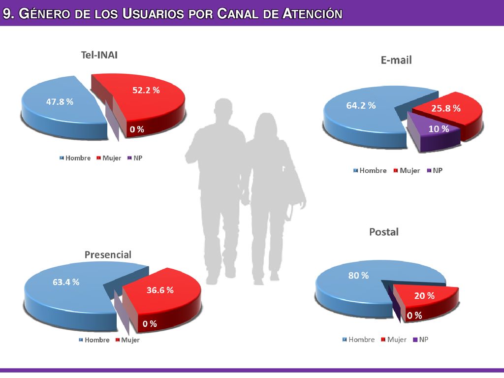 9. Género de los Usuarios por Canal de Atención