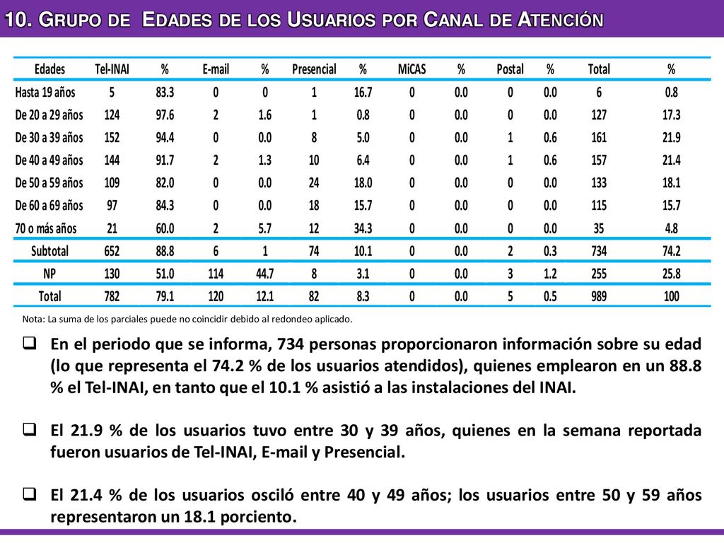 10. Grupo de Edades de los Usuarios por Canal de Atención
