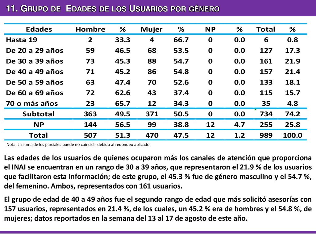 11. Grupo de Edades de los Usuarios por género